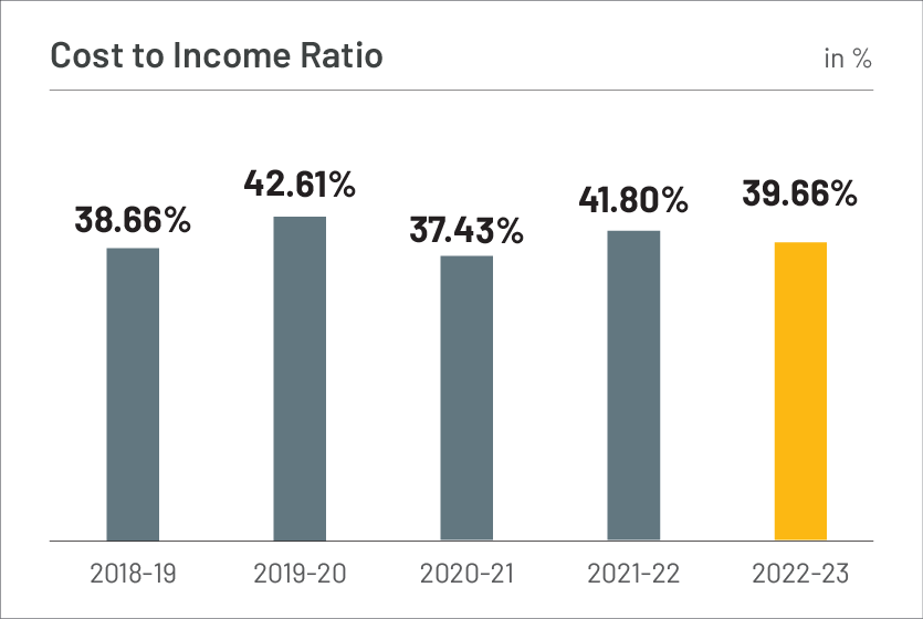 Cost to Income Ratio