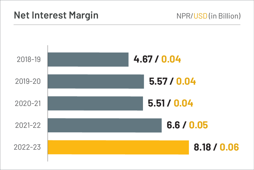 Net Interest Margin