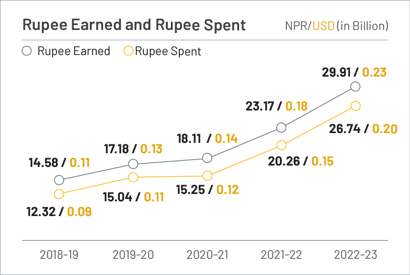 Rupee Earned and Rupee Spent