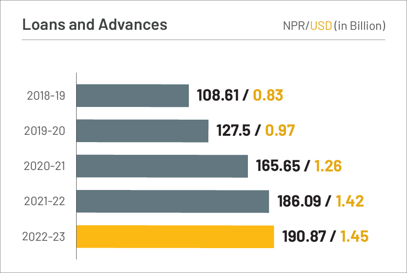 Loans and Advances