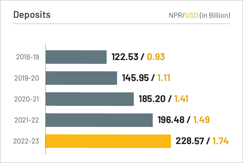 Deposits