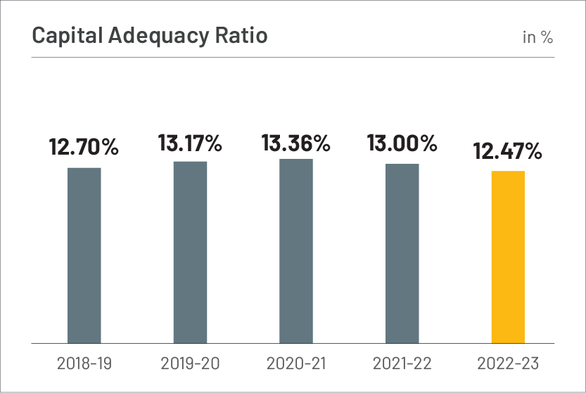 Capital Adequacy Ratio