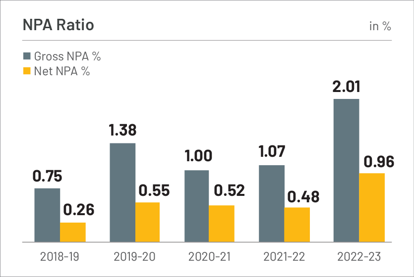 NPA Ratio