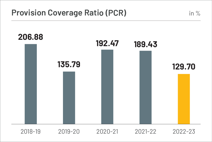 Provision Coverage Ratio (PCR)