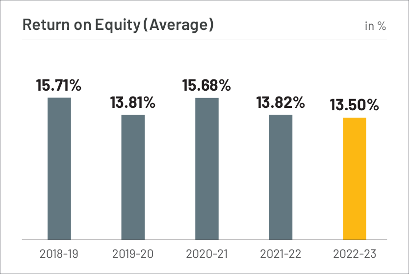 Return on Equity (Average)