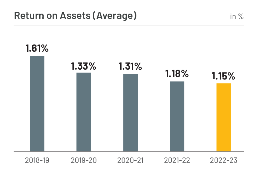 Return on ../Assets (Average)