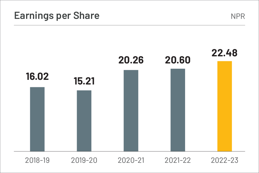 Earnings per Share